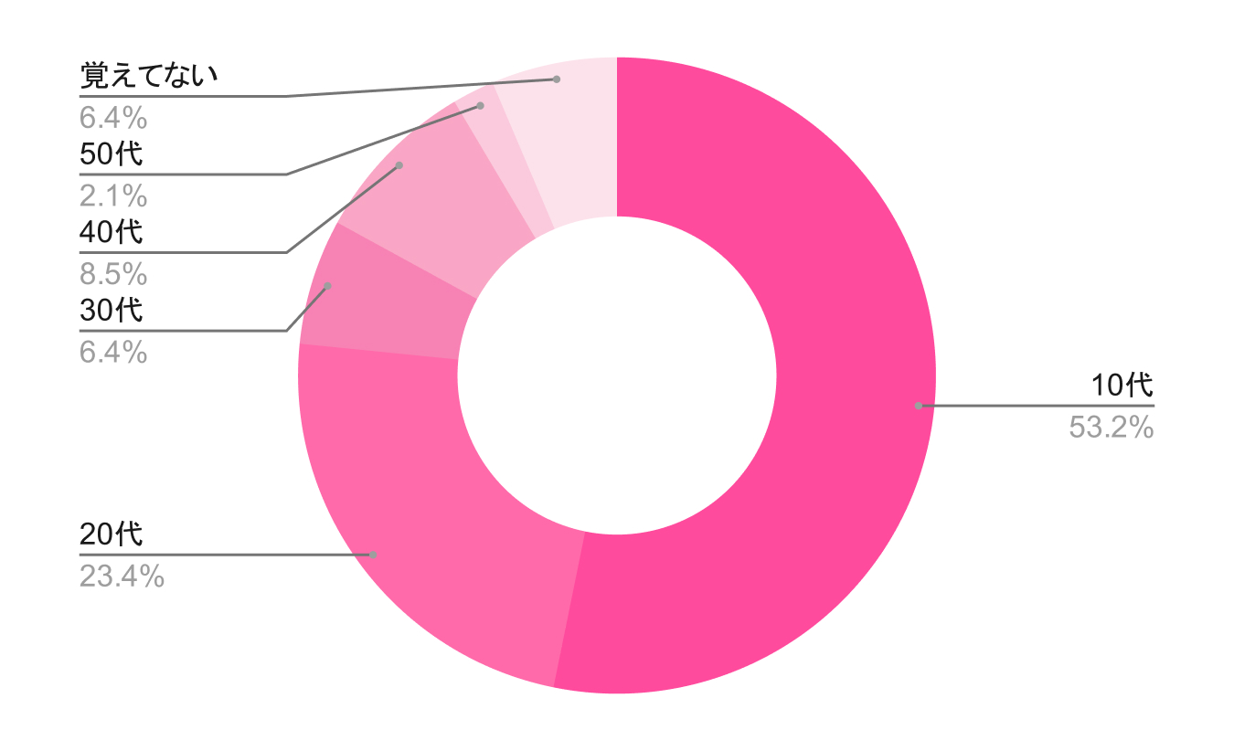 はじめてメイクをしたのは何歳?