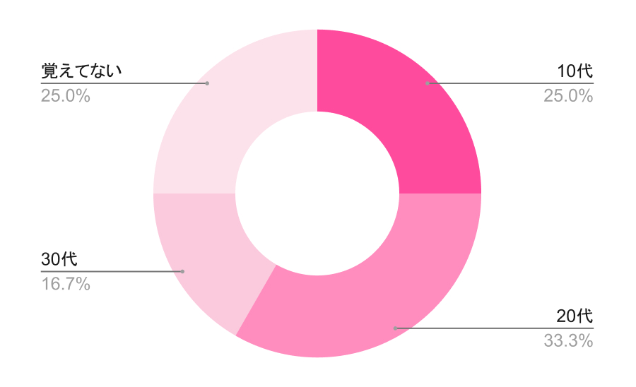 初めて同性と付き合ったのは何歳?