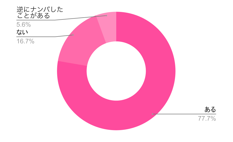 ナンパされたことはありますか?(女性の格好をしているとき)