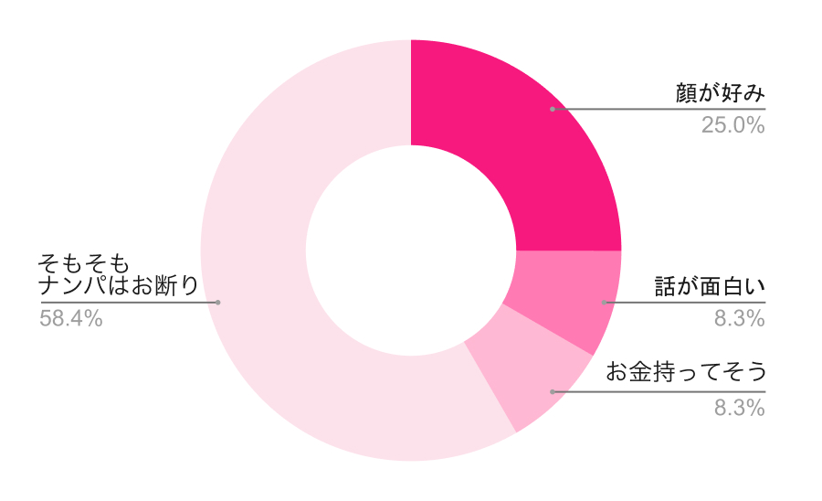 ナンパされてどんな人だったら付いていく?
