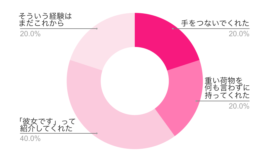 恋人に「女性として大切にされている」と感じるのはどんな時?